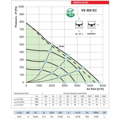 Isolierter Rohrventilator VENTS VS 400 EC – 5660 m3/h.