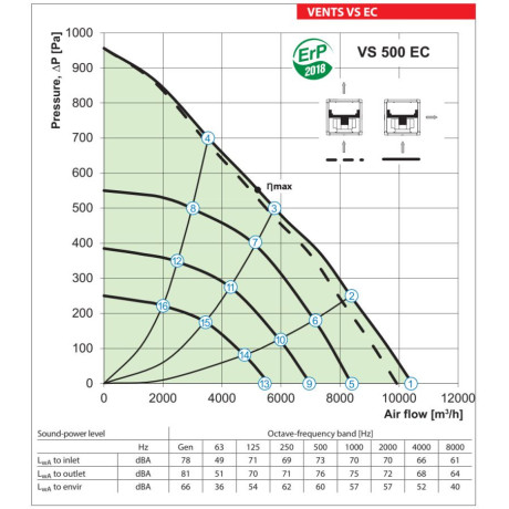 Isolierter Rohrventilator VENTS VS 500 EC – 10450 m3/h.