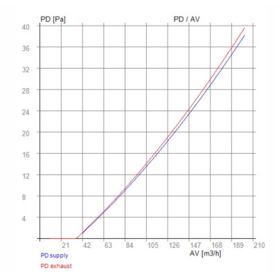 Soler & Palau IDEO 325, IDEO 275, INITIA 275, RODIN HR 300 - RECUTECH enthalpie Wärmetauscher