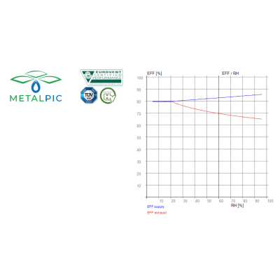 Wolf CWL 300, 400, 300 Excellent, 400 Excellent - RECUTECH Enthalpietauscher
