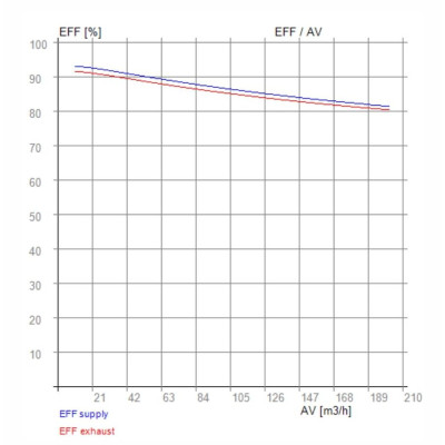 Soler & Palau EHR 280 - RECUTECH enthalpie Wärmetauscher