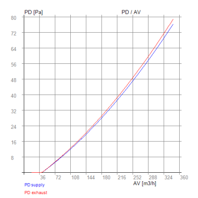 NILAN COMBI 302 POLAR - RECUTECH enthalpie Wärmetauscher