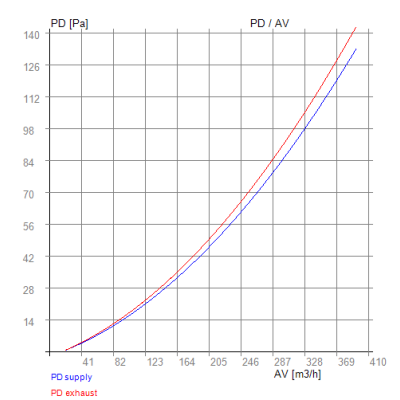 Pluggit Avent P300 – RECUTECH Enthalpiewärmetauscher (passend)