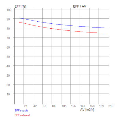 Siber DF EVO 1, 2 – RECUTECH Enthalpiewärmetauscher