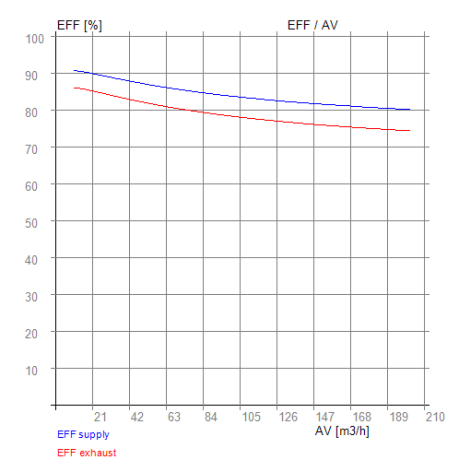 Siber DF EVO 1, 2 – RECUTECH Enthalpiewärmetauscher (passend)
