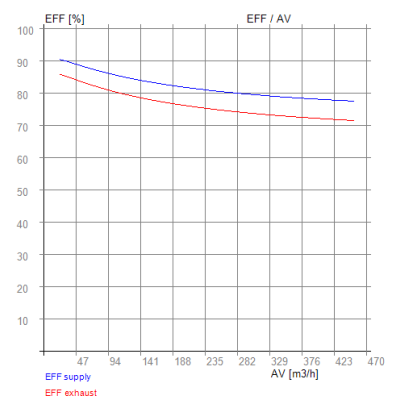 Siber DF EVO 3, 4 – RECUTECH Enthalpiewärmetauscher (passend)
