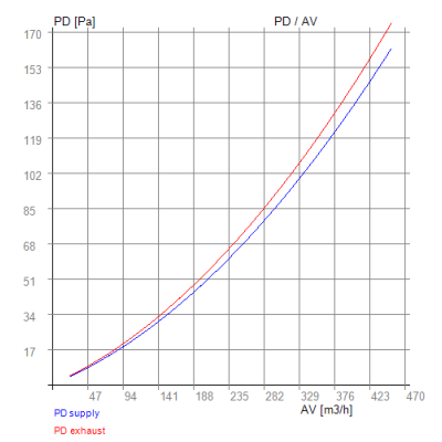 Siber DF EVO 3, 4 – RECUTECH Enthalpiewärmetauscher (passend)