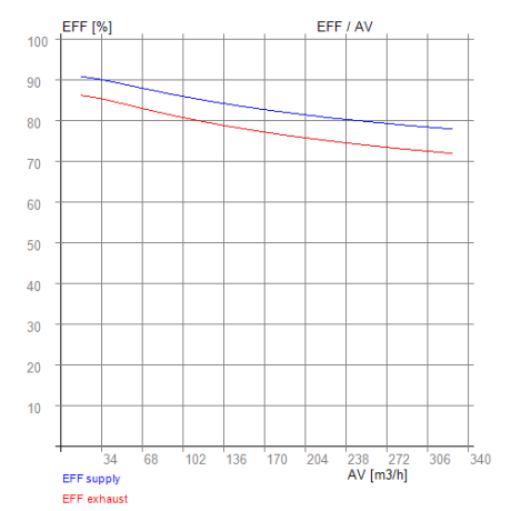 Vents VUT 250 VB EC (A14, A21, A22, A25) – RECUTECH Enthalpiewärmetauscher (passend)