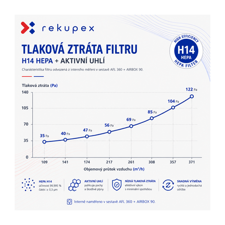 HEPA-FILTERBOX L CARBON DN100–315 – Isolierter PP-Kanalfilterkasten mit HEPA H14