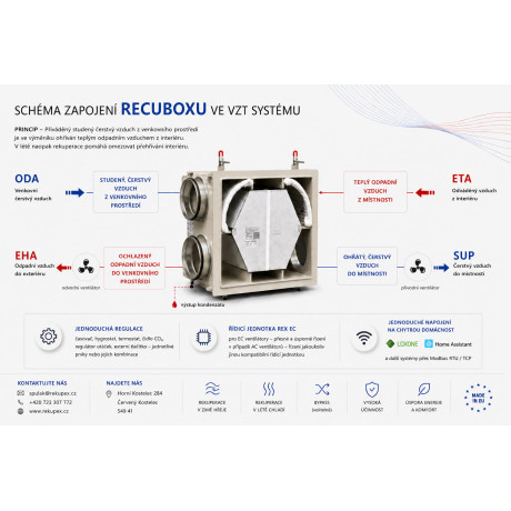 ENTHALPIE-RECUBOX® OPEN ERV 03/300 - 480 m3/h. (herausnehmbarer Wärmetauscher im Gehäuse, Wärmerückgewinnungsbox)