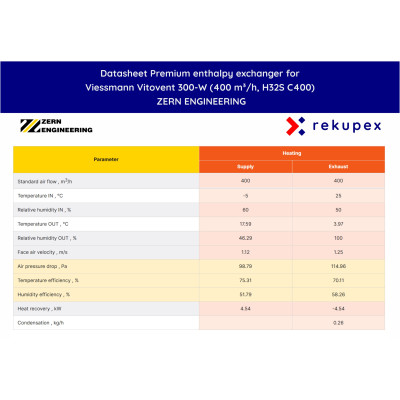Viessmann Vitovent 300-W (400 m³/h, H32S C400) – Enthalpiewärmetauscher ZERN