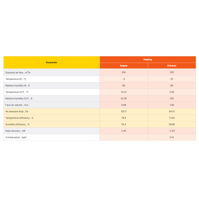 TECALOR THZ 5.1 / 7.1 – ZERN Enthalpiewärmetauscher (passend)