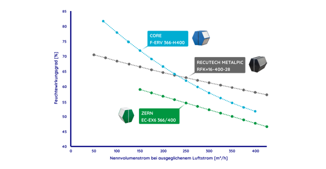 Vergleich von Enthalpietauschern