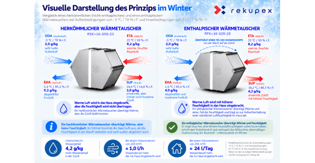 Trockene Luft im Haus im Winter? Ein Enthalpiewärmetauscher kann die Lösung sein