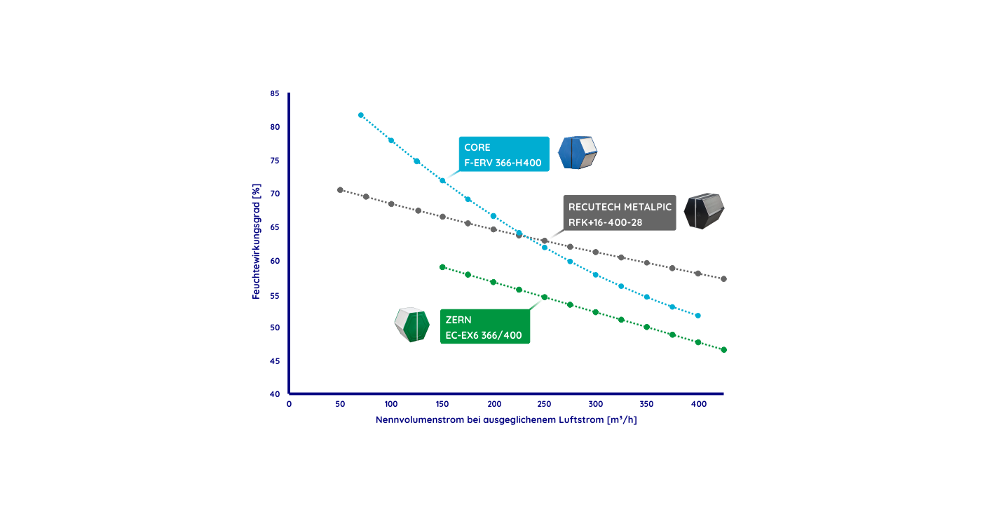  Vergleich von Enthalpietauschern