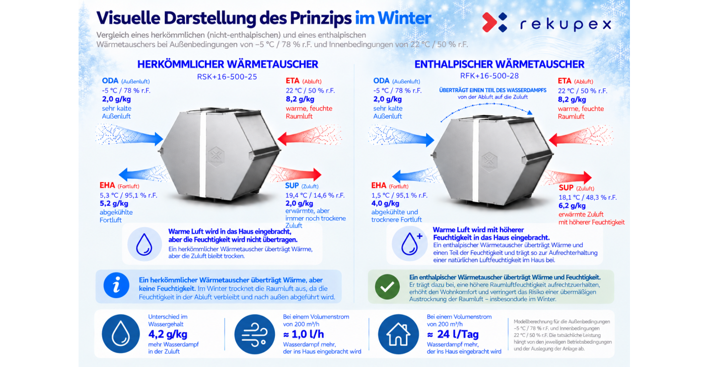 Trockene Luft im Haus im Winter? Ein Enthalpiewärmetauscher kann die Lösung sein